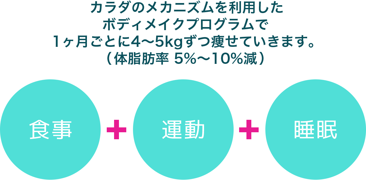 カラダのメカニズムを利用したボディメイクプログラムで1ヶ月ごとに4～5kgずつ痩せていきます。